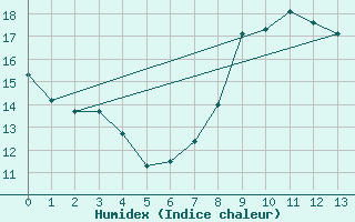 Courbe de l'humidex pour Belvs (24)