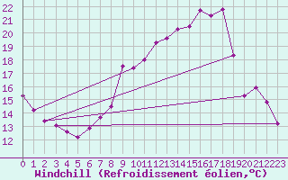 Courbe du refroidissement olien pour Clermont de l