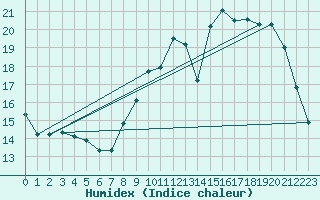 Courbe de l'humidex pour Muret (31)