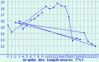 Courbe de tempratures pour Nexoe Vest
