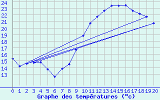 Courbe de tempratures pour Bellengreville (14)