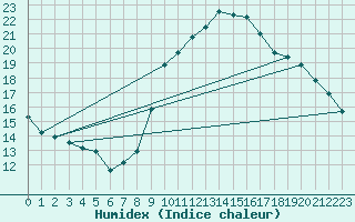 Courbe de l'humidex pour Ciudad Real