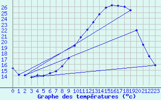 Courbe de tempratures pour Hohrod (68)