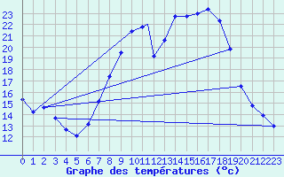 Courbe de tempratures pour Logrono (Esp)