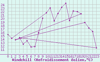 Courbe du refroidissement olien pour Rodez (12)