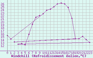 Courbe du refroidissement olien pour Ulm-Mhringen