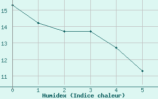 Courbe de l'humidex pour Belvs (24)