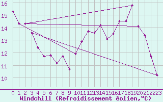 Courbe du refroidissement olien pour Saint-Yrieix-le-Djalat (19)