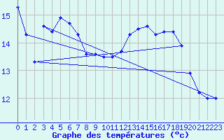 Courbe de tempratures pour Cavillargues (30)