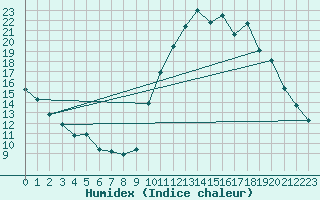 Courbe de l'humidex pour Eygliers (05)