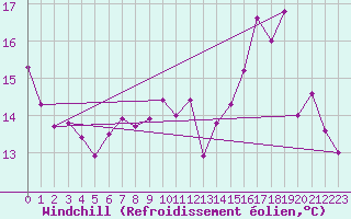 Courbe du refroidissement olien pour Lons-le-Saunier (39)