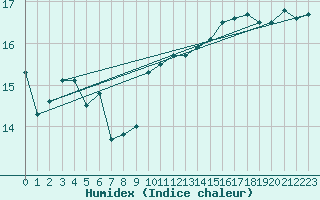 Courbe de l'humidex pour Gibraltar (UK)