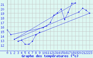 Courbe de tempratures pour Le Bourget (93)