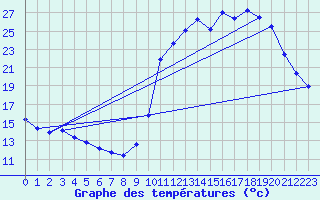 Courbe de tempratures pour Liefrange (Lu)