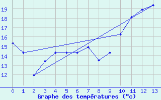 Courbe de tempratures pour Juuka Niemela