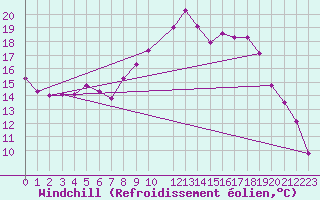 Courbe du refroidissement olien pour Kleine-Brogel (Be)