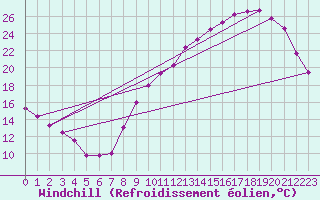 Courbe du refroidissement olien pour Chartres (28)