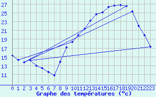 Courbe de tempratures pour Grenoble/agglo Le Versoud (38)