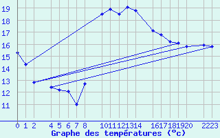 Courbe de tempratures pour guilas