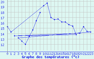 Courbe de tempratures pour Cap Corse (2B)
