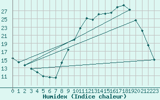 Courbe de l'humidex pour Saclas (91)