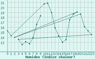Courbe de l'humidex pour Troyes (10)