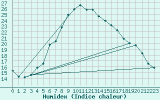 Courbe de l'humidex pour Jokioinen