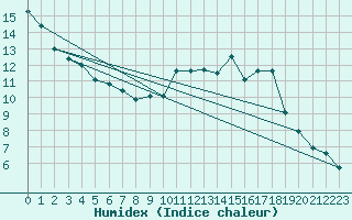 Courbe de l'humidex pour Ancey (21)