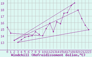 Courbe du refroidissement olien pour Turretot (76)
