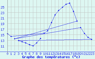 Courbe de tempratures pour Hd-Bazouges (35)