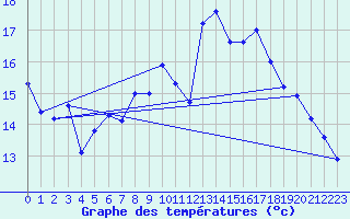 Courbe de tempratures pour Chaumont (Sw)