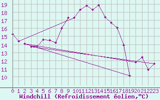 Courbe du refroidissement olien pour Ile du Levant (83)