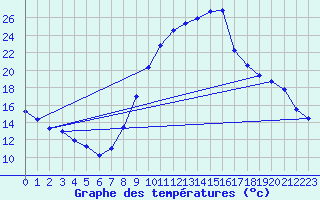 Courbe de tempratures pour Abbeville (80)