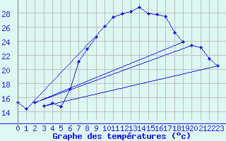 Courbe de tempratures pour Usti Nad Orlici