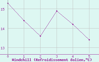 Courbe du refroidissement olien pour Entrecasteaux (83)