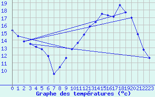 Courbe de tempratures pour Angers-Beaucouz (49)
