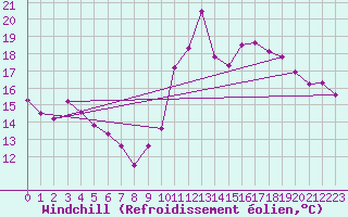Courbe du refroidissement olien pour Ile de Groix (56)