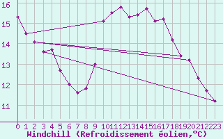Courbe du refroidissement olien pour Six-Fours (83)