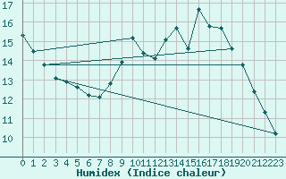 Courbe de l'humidex pour Vernouillet (78)