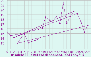 Courbe du refroidissement olien pour Ile Rousse (2B)