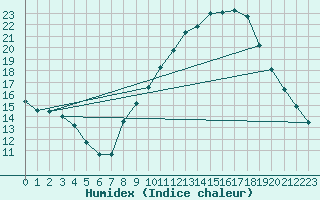 Courbe de l'humidex pour Belfort-Dorans (90)