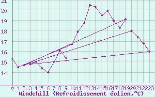 Courbe du refroidissement olien pour Cap Corse (2B)