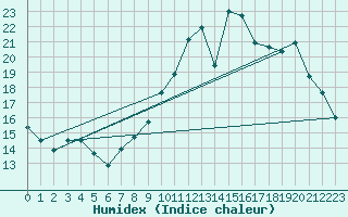 Courbe de l'humidex pour Chailles (41)