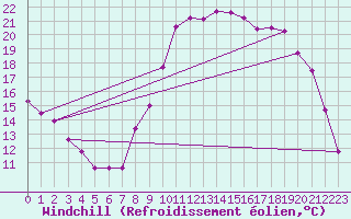 Courbe du refroidissement olien pour Landivisiau (29)