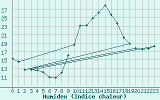 Courbe de l'humidex pour Gruissan (11)