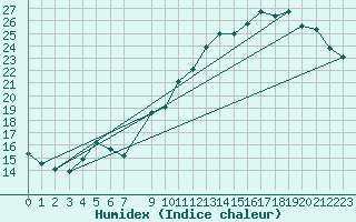 Courbe de l'humidex pour Courcouronnes (91)