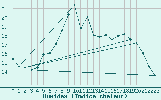 Courbe de l'humidex pour Lauwersoog Aws