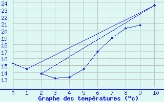 Courbe de tempratures pour Dragasani