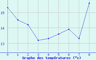 Courbe de tempratures pour Saint-Sauveur-en-Diois (26)