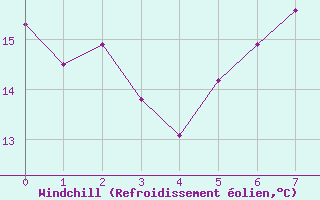 Courbe du refroidissement olien pour Hyres (83)